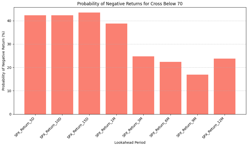 Bar chart representing the probability of negative returns for different time periods when the BPSPX crosses below 70.