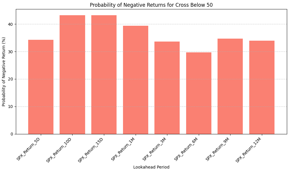 Bar chart representing the probability of negative returns for different time periods when the BPSPX crosses below 50.