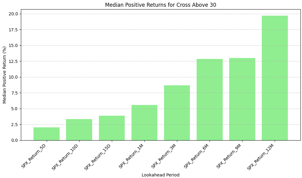 Bar chart showing median positive returns for BPSPX Cross Above 30 by timeframe.