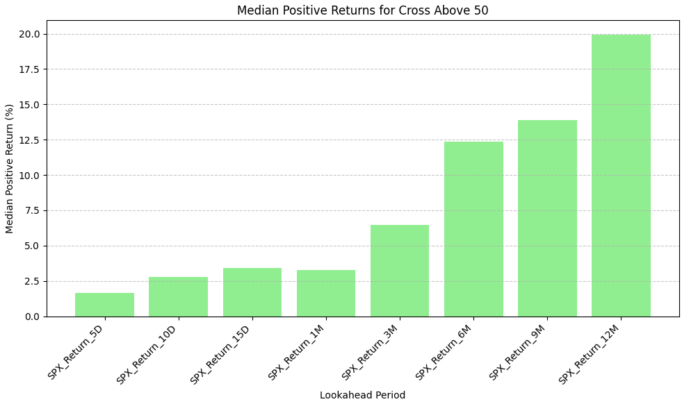 Bar chart showing median positive returns for BPSPX Cross Above 50 by timeframe.