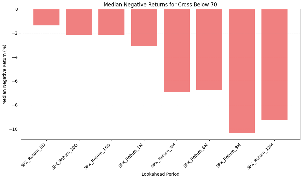 Bar chart showing median negative returns for BPSPX Cross Below 70 by timeframe.