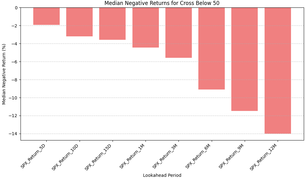 Bar chart showing median negative returns for BPSPX Cross Below 50 by timeframe.