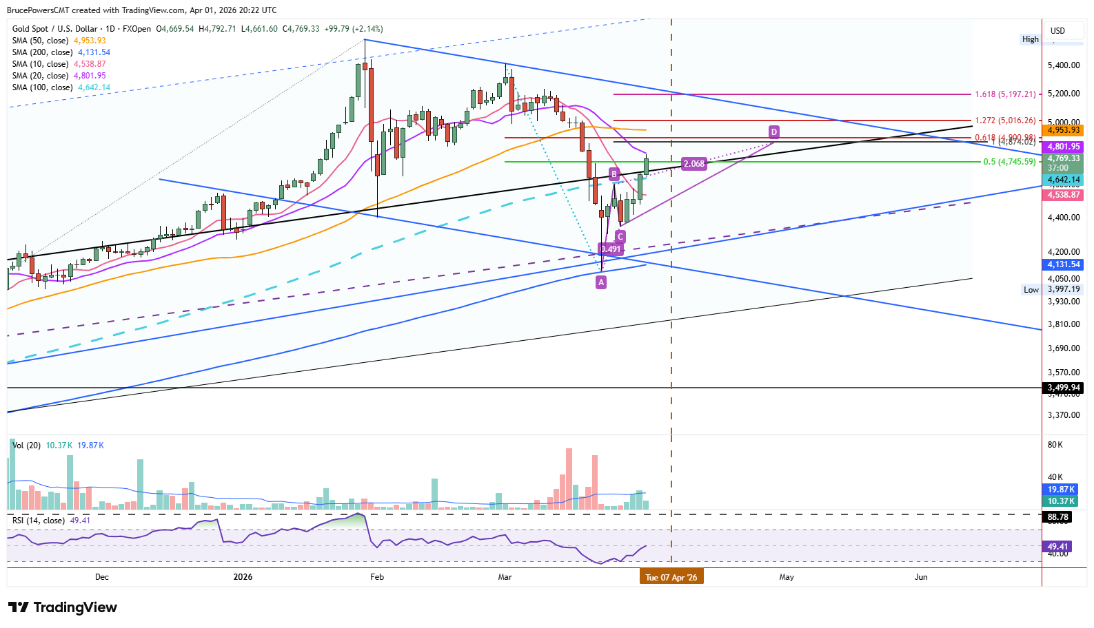 Spot gold daily chart shows a rally extension to the 20-day moving average resistance zone. Source: TradingView