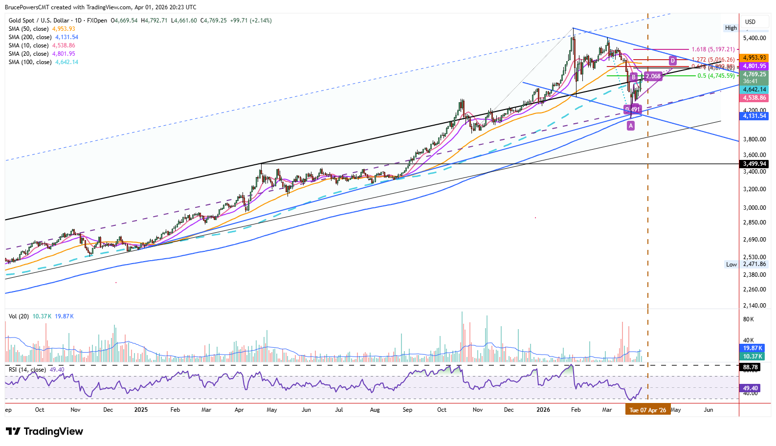 Spot gold daily chart shows long-term trend structure. Source: TradingView