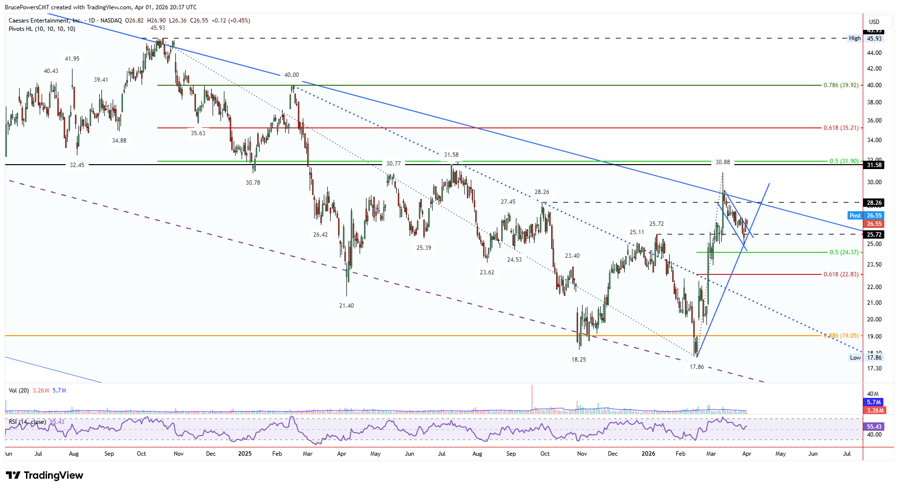 CZR daily chart shows bullish flag formed under long-term trendline. Source: TradingView