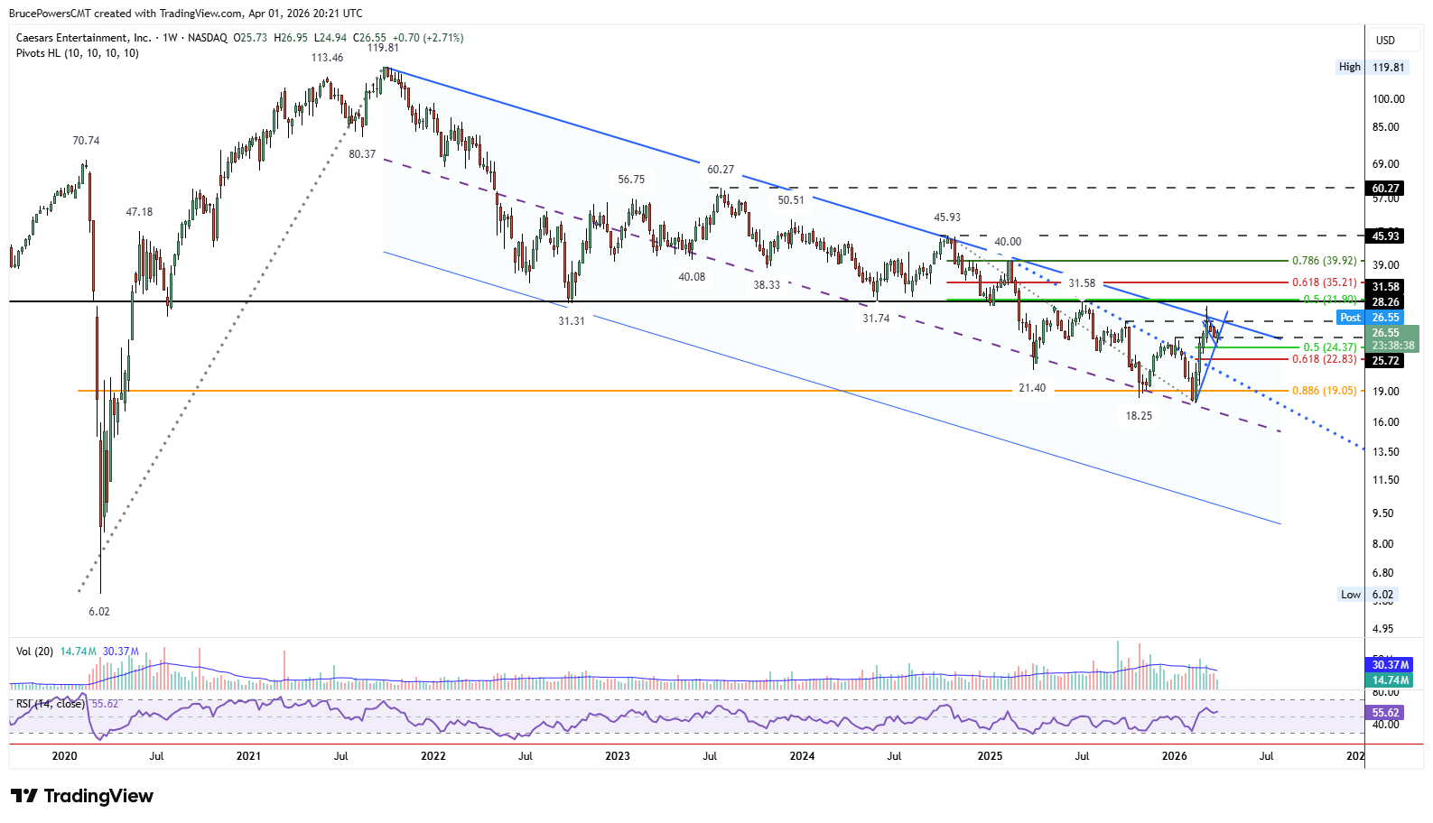 CZR weekly chart the potential for a bullish trend reversal. Source: TradingView
