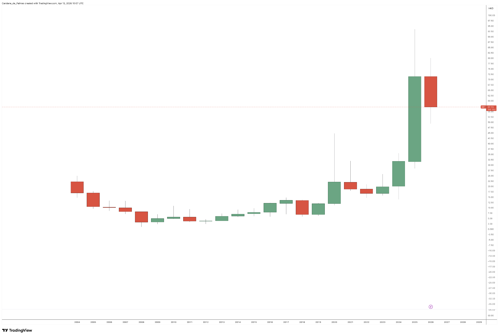 Yearly Chart of SMIC Stock Price From TradingView