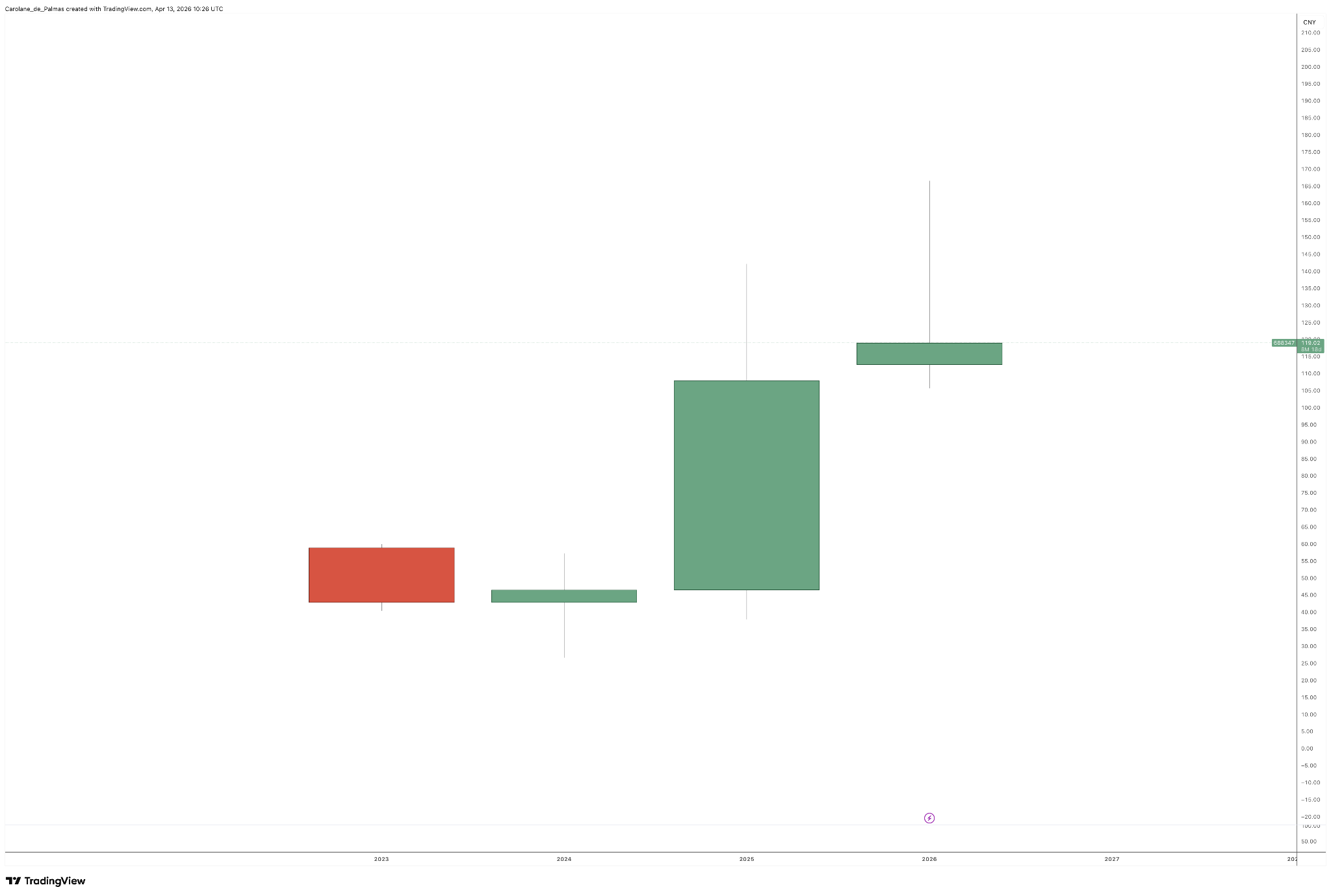 Yearly Chart of Hua Hong Stock Price From TradingView