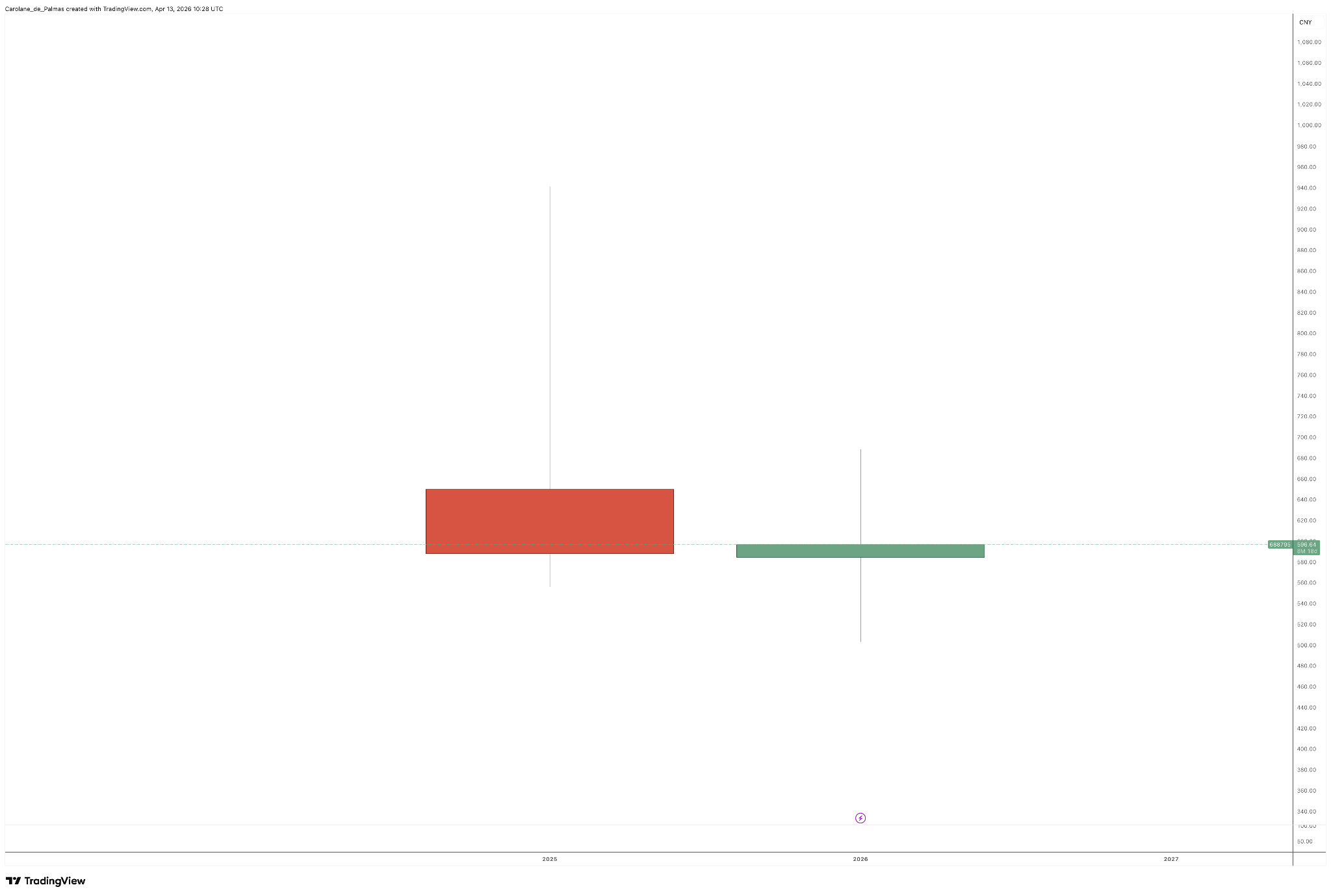 Yearly Chart of Moore Threads Stock Price From TradingView