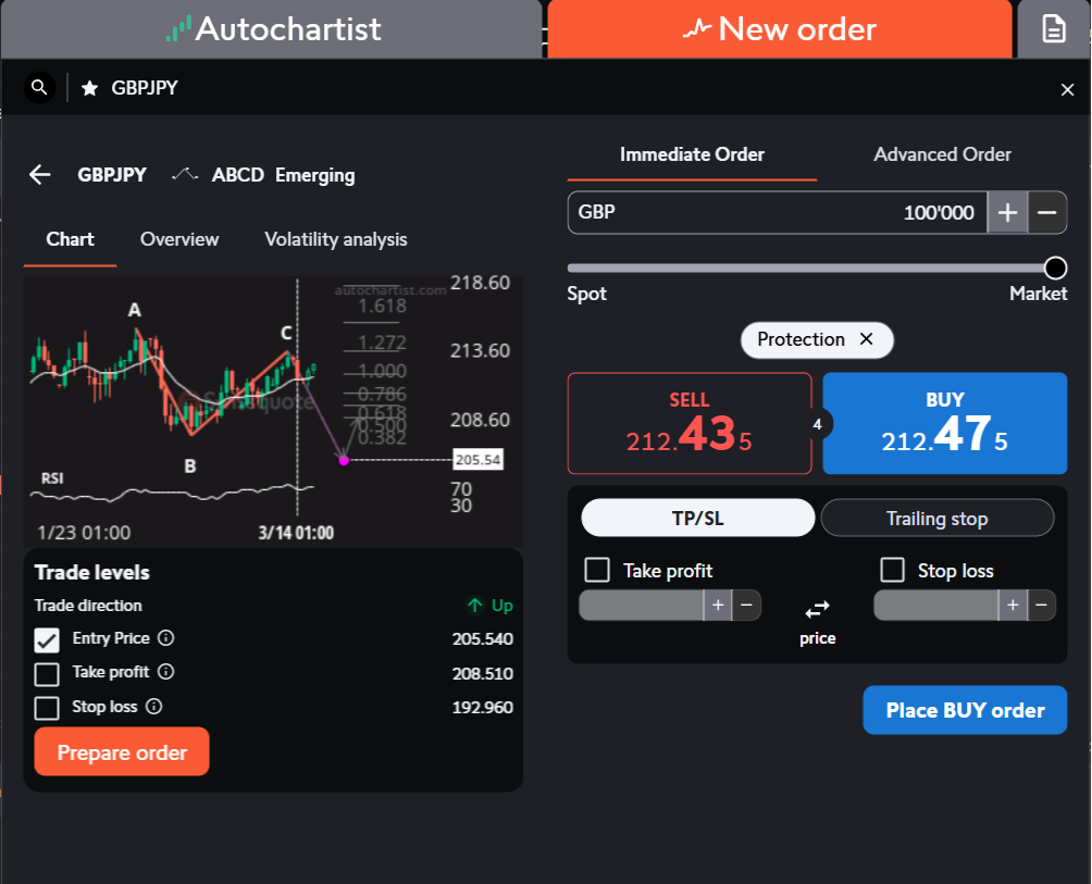 An actionable trading signal by Autochartist