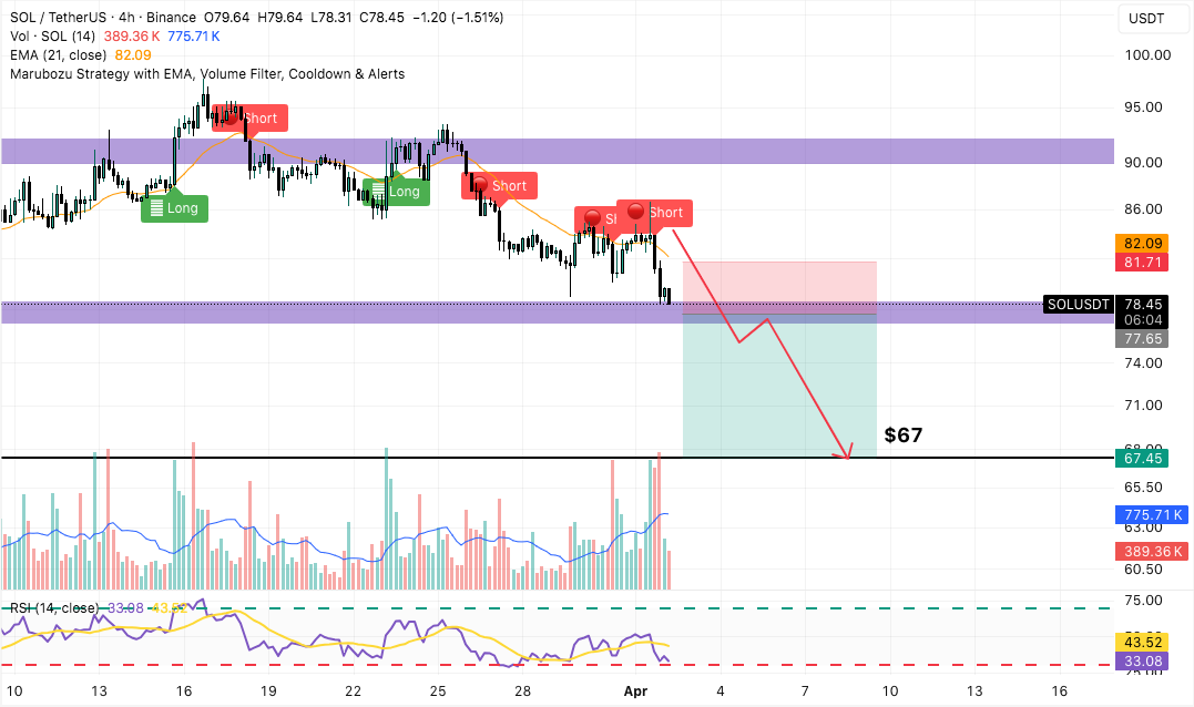 solana 4h price chart