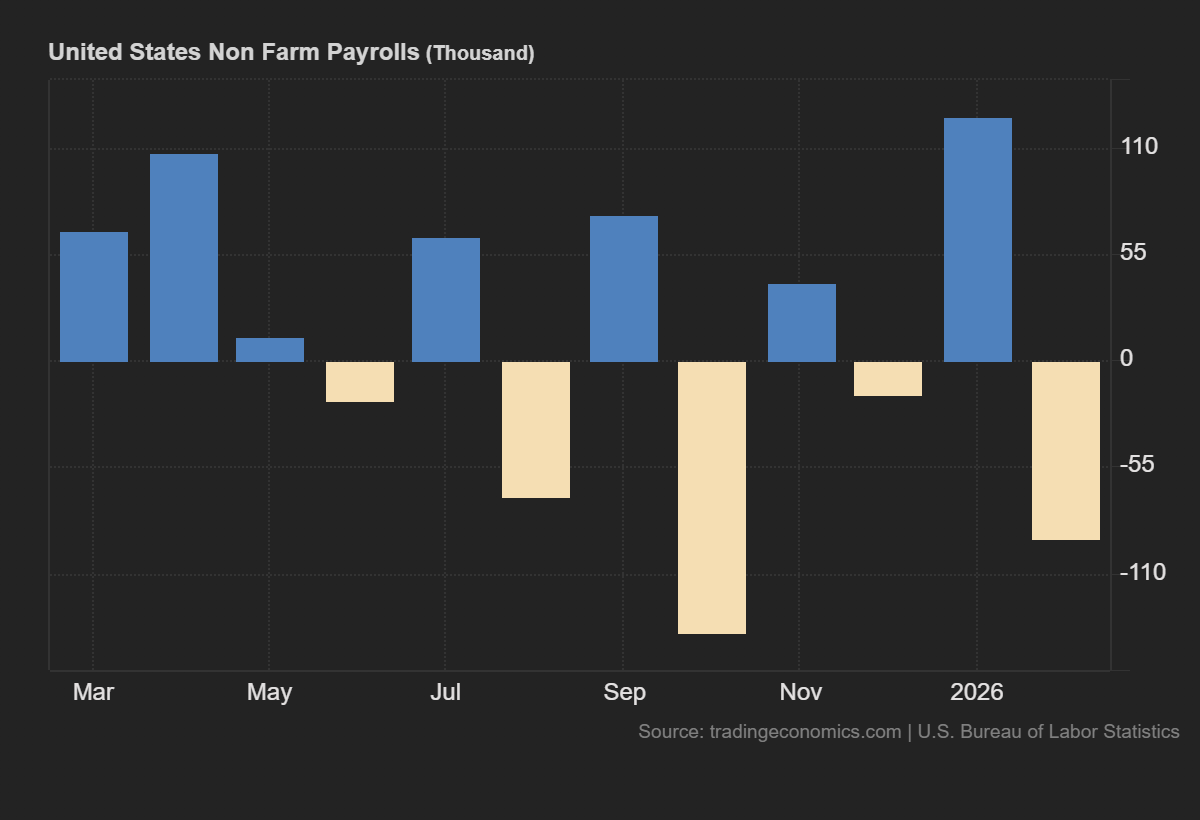 United States Non Farm Payrolls (Thousand). Source: tradingeconomics.com, U.S. Bureau of Labor Statistics