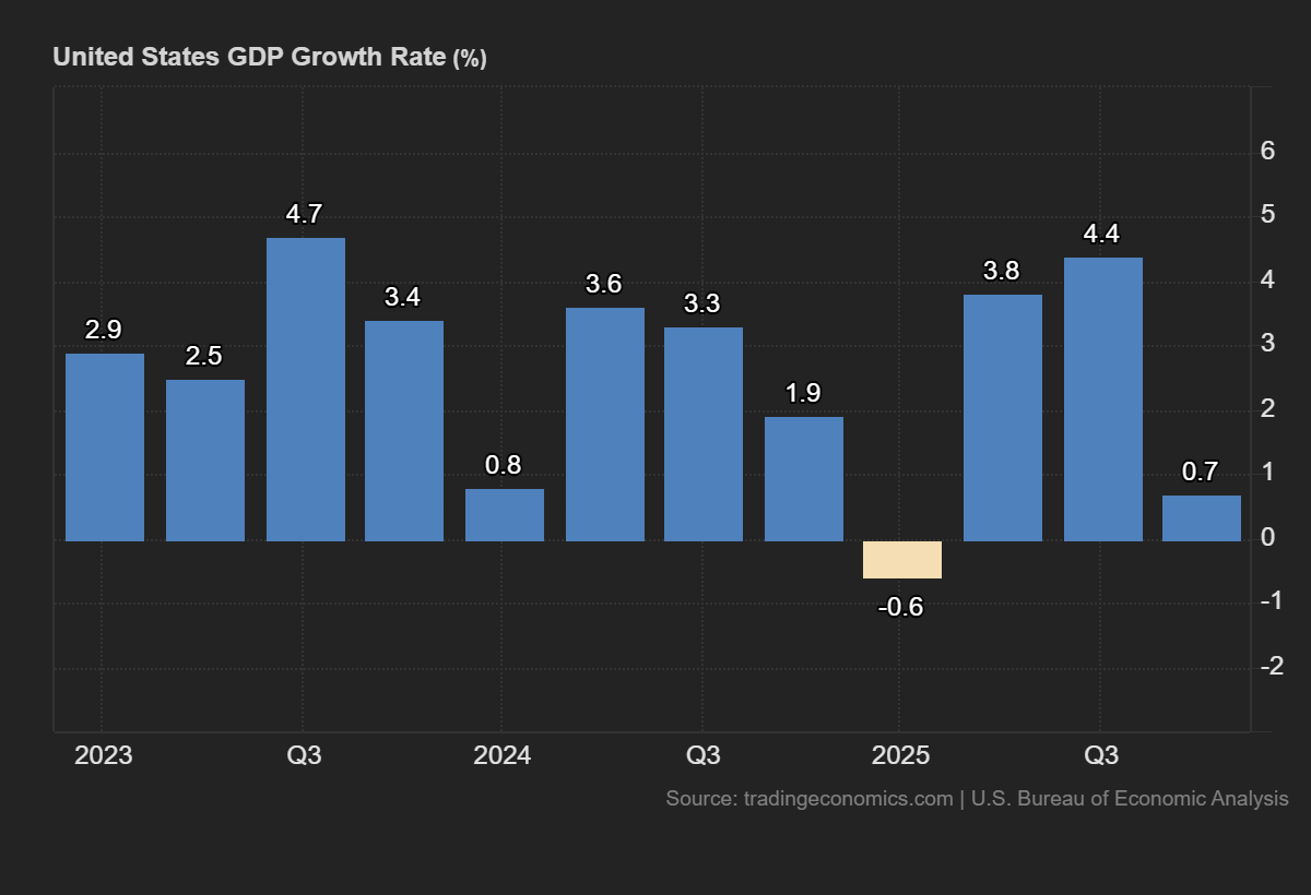 United States GDP Growth Rate (%). Source: tradingeconomics.com, U.S. Bureau of Economic Analysis