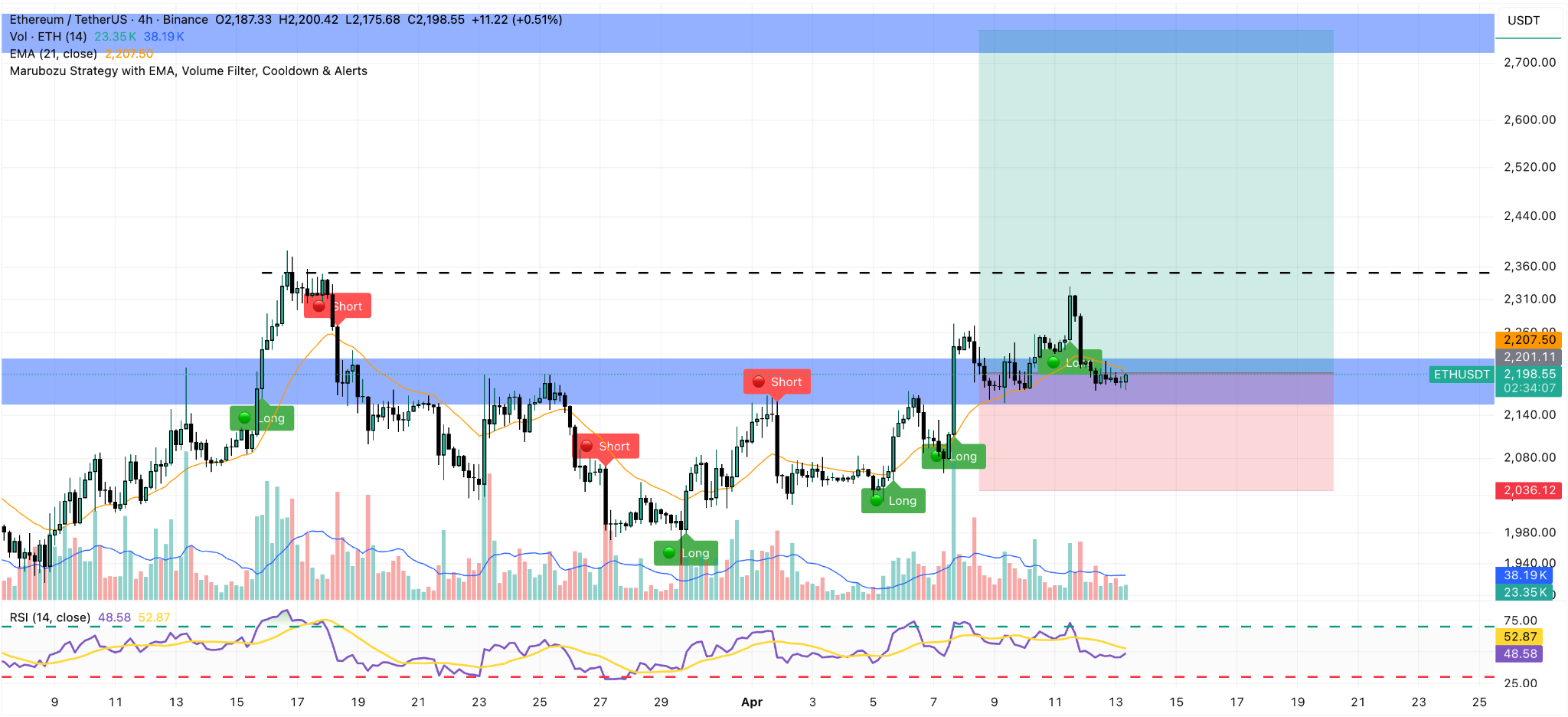 ethereum 4h price chart