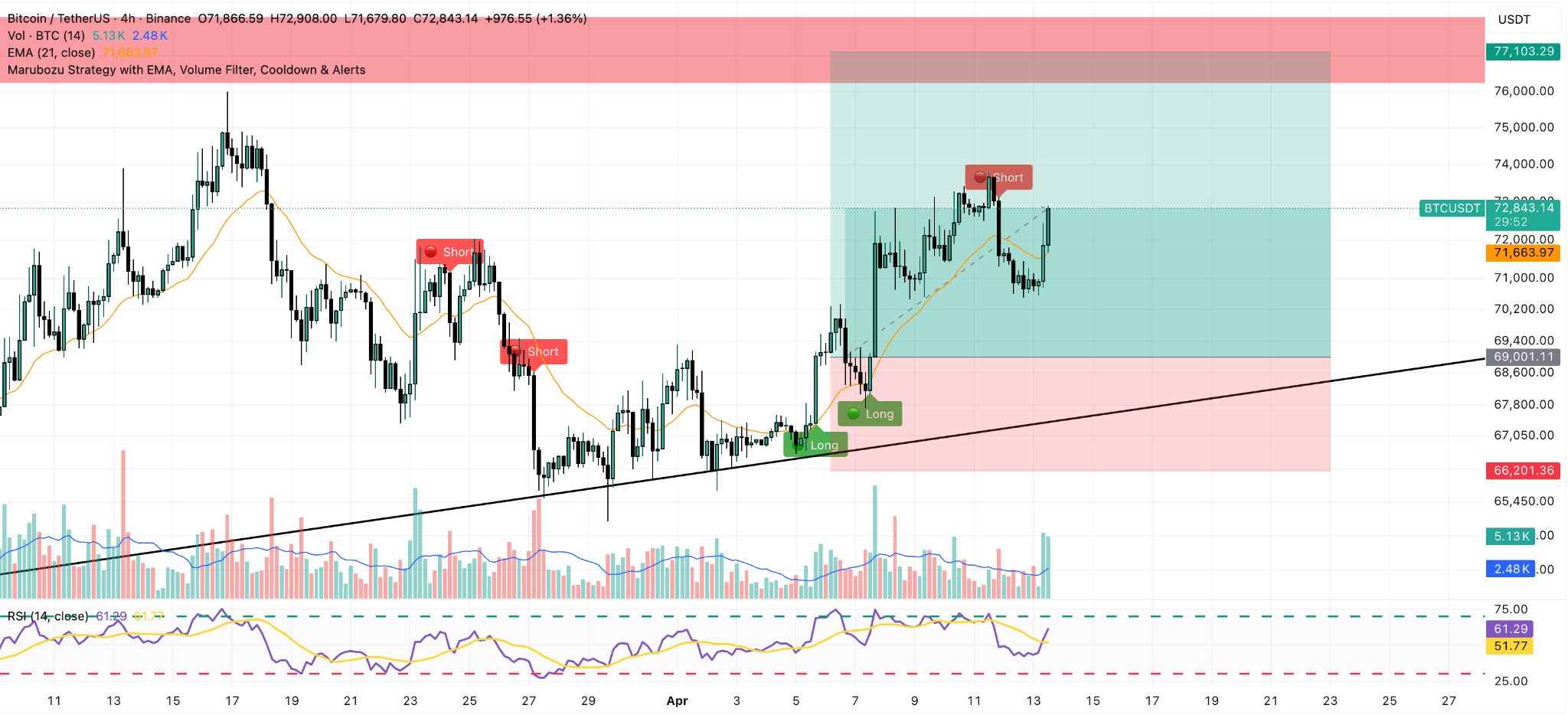 BTC/USDT 4H Chart