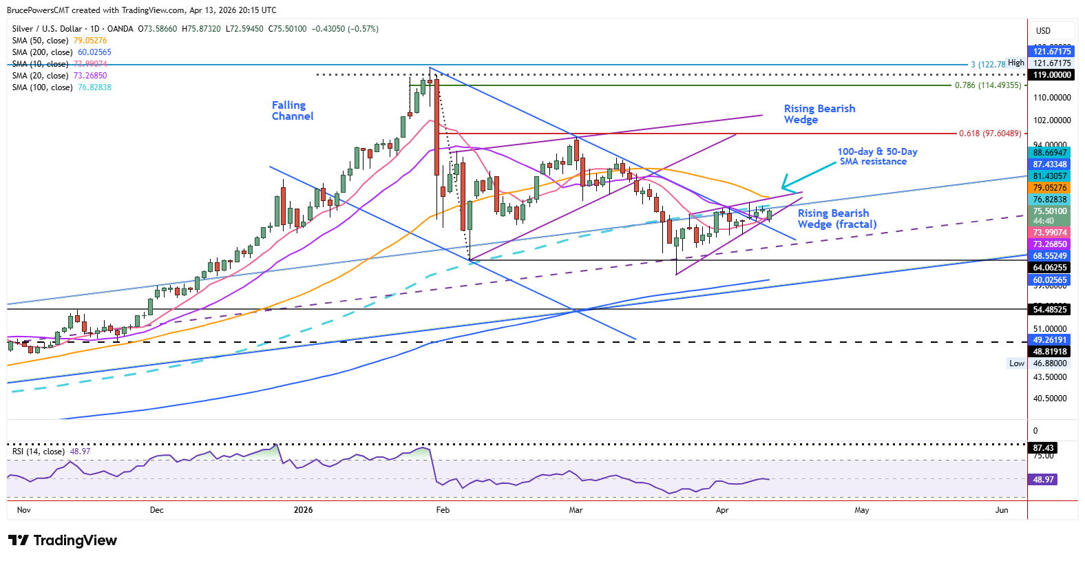 Spot silver daily chart shows bear wedge against resistance zone. Source: TradingView
