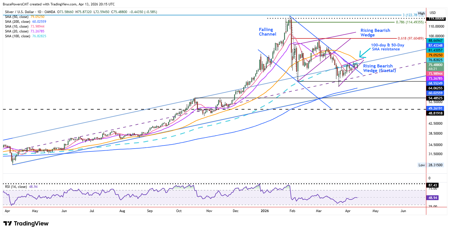 Spot silver daily chart shows long-term view. Source: TradingView