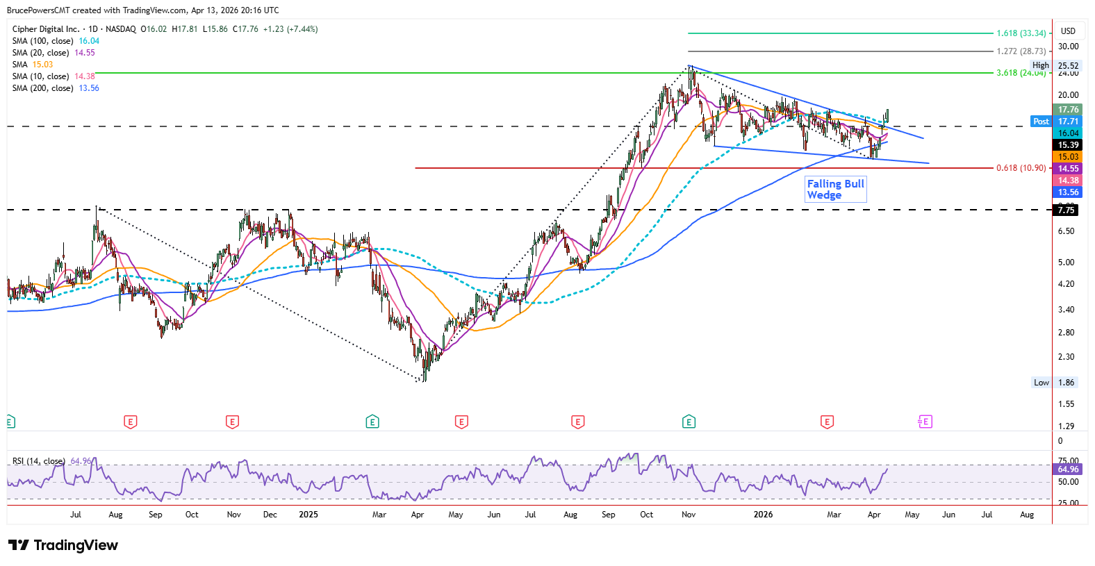 CIFR daily chart shows falling bullish wedge breakout. Source: TradingView