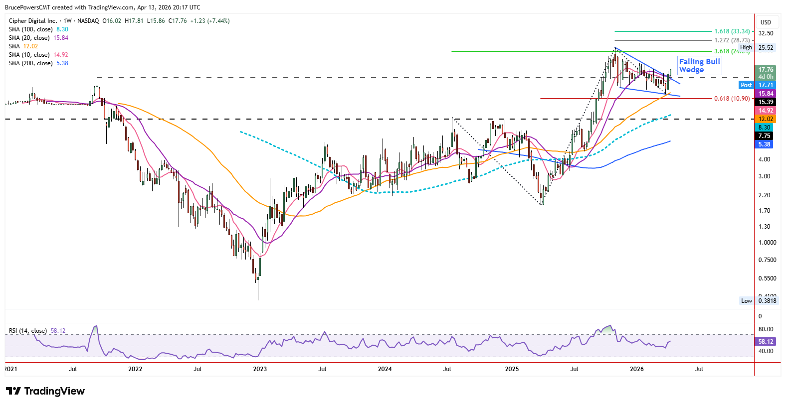CIFR weekly chart show long-term bull trend. Source: TradingView
