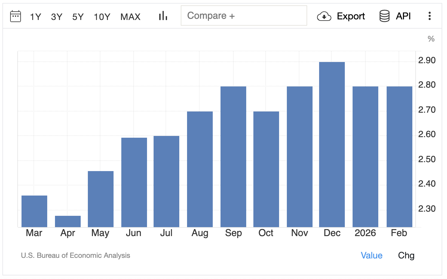 US PCE index annual change. Source: https://tradingeconomics.com/united-states/pce-price-index-annual-change