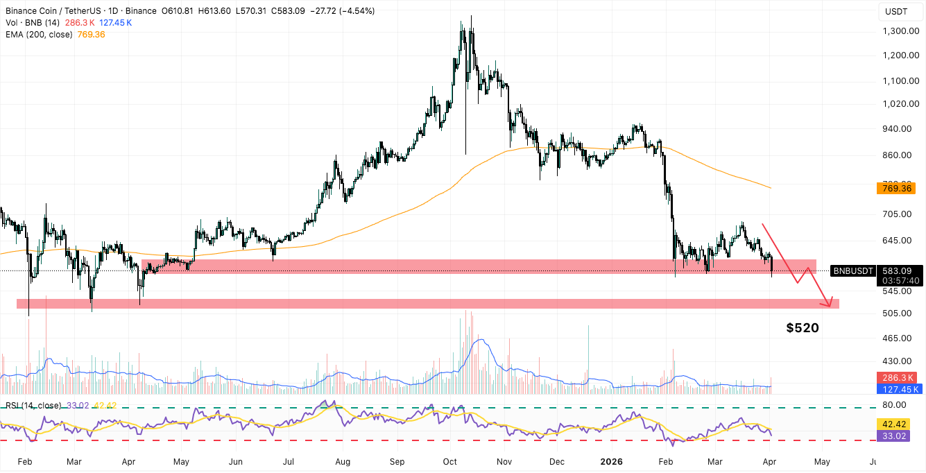 bnb daily chart