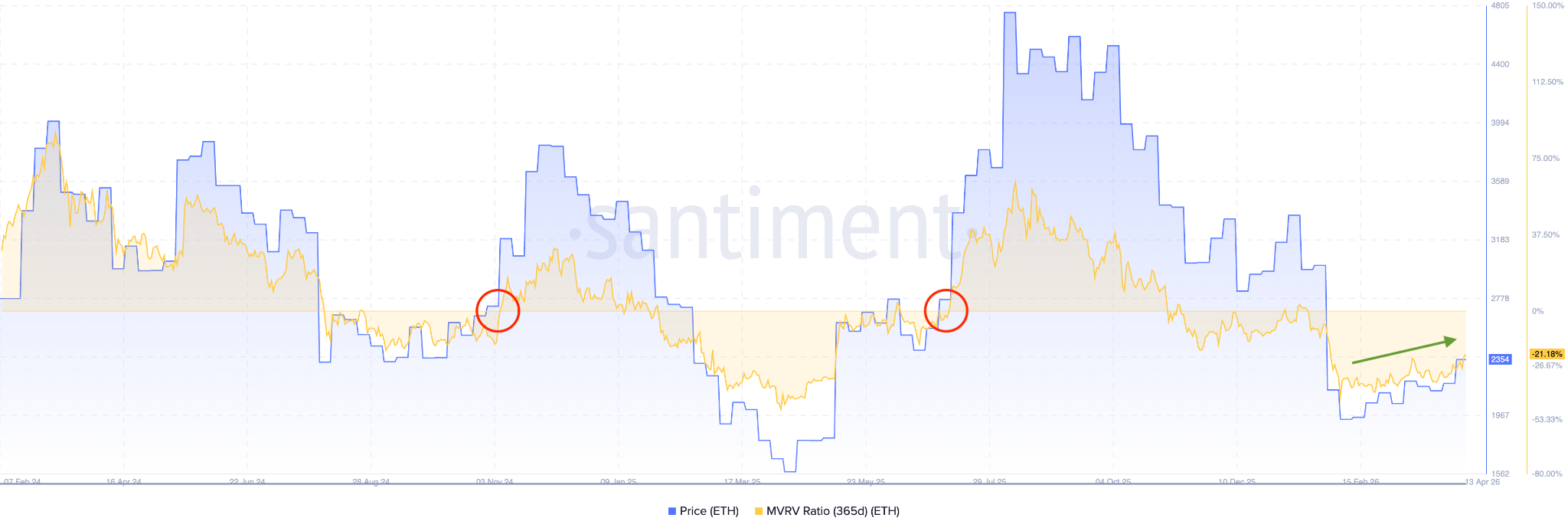 MVRV Ratio di Ethereum
