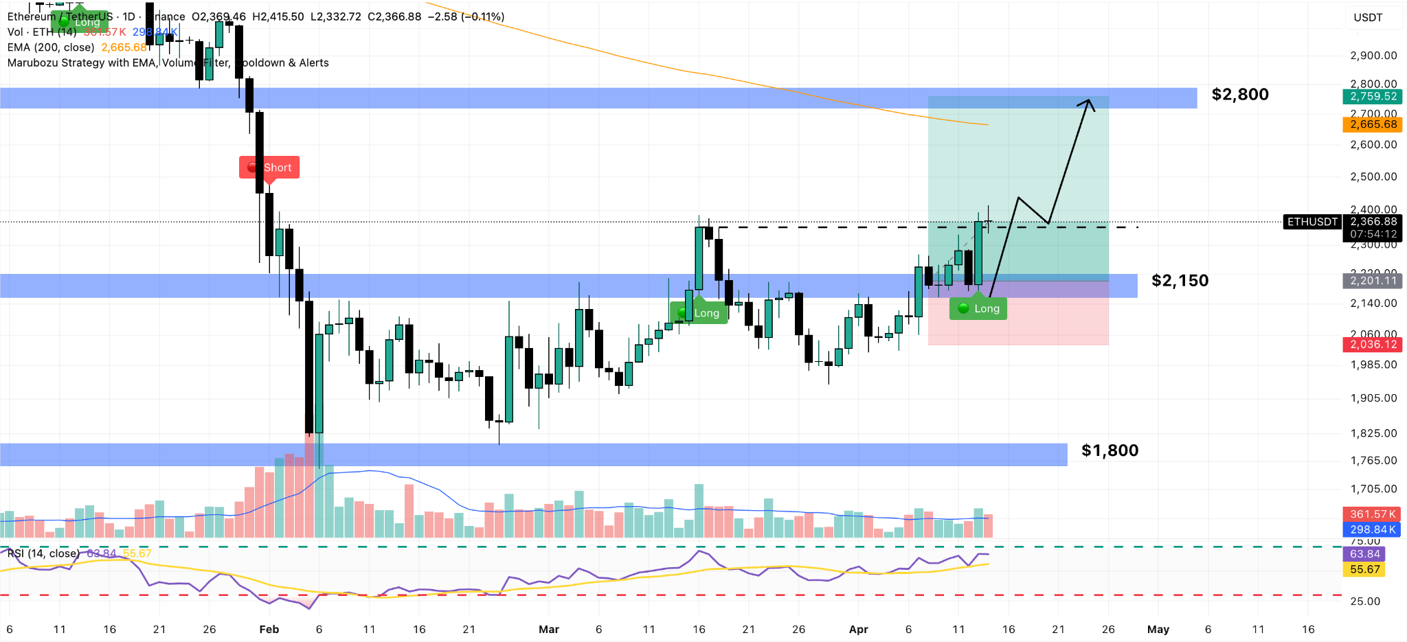 Grafico Giornaliero ETH/USDT