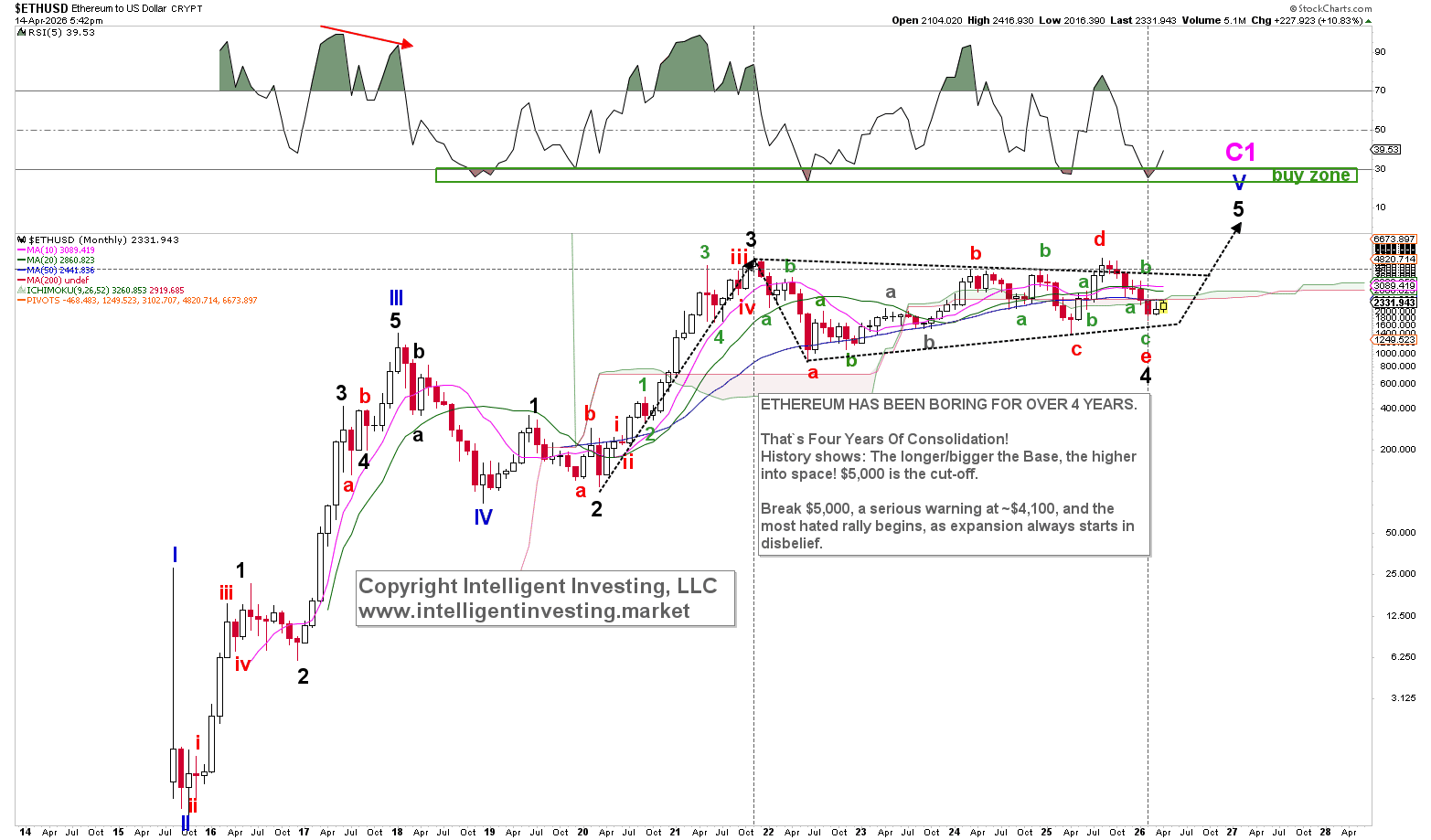 Figure 1. Long-term Elliott Wave Count for Ethereum.