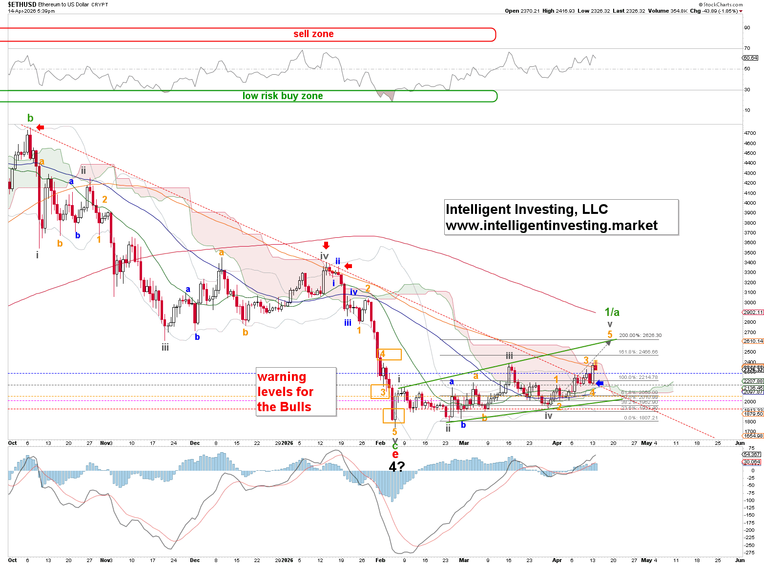 Figure 2. Short-term Elliott Wave Count for Ethereum.