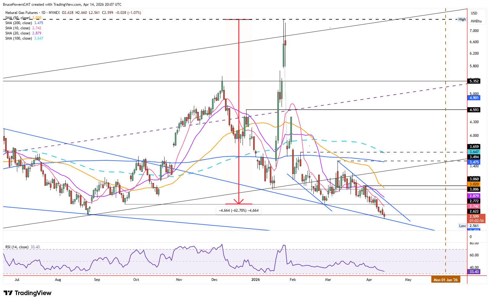 Natural gas futures daily chart shows bearish continuation. Source: TradingView