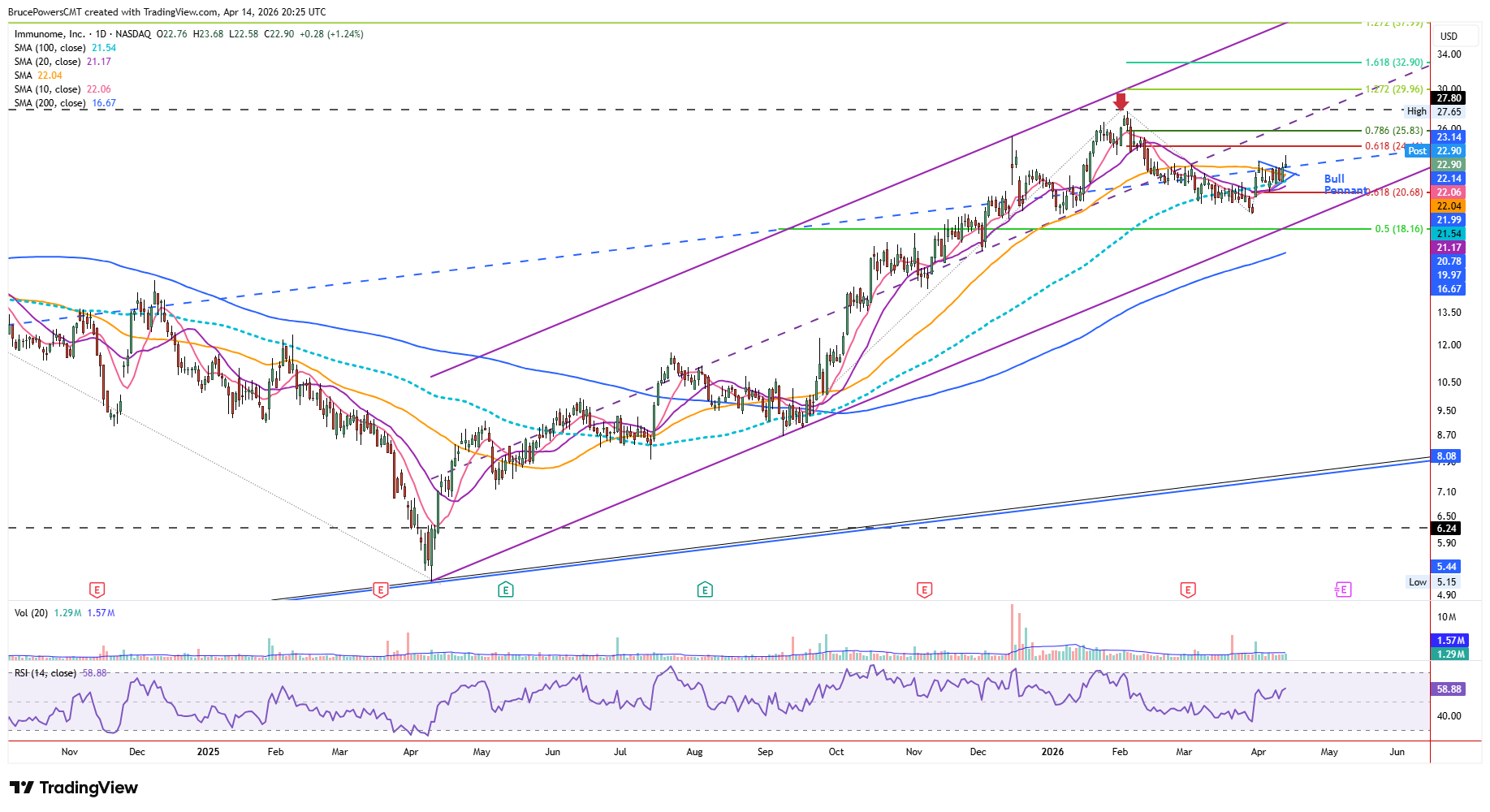 IMNM daily chart shows recovery of moving averages and bullish pennant breakout. Source: TradingView