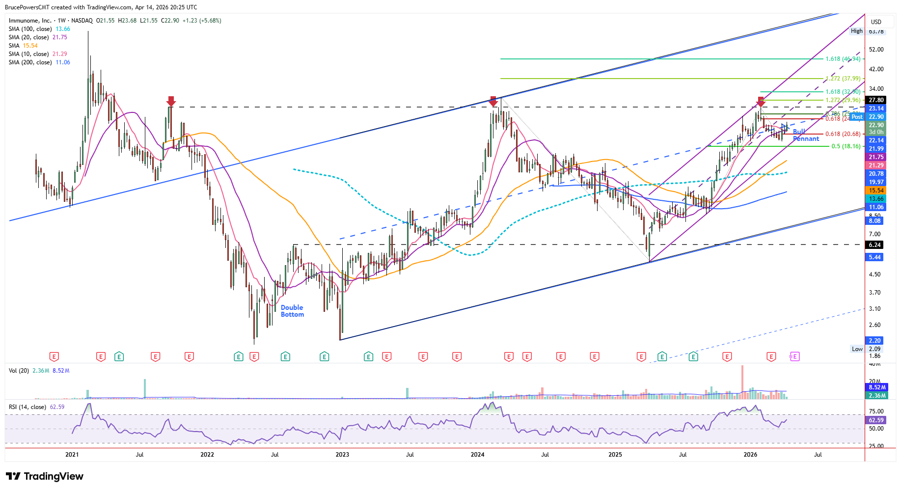 IMNM weekly chart shows long-term trend and potential for new multi-year high above $30.96. Source: TradingView