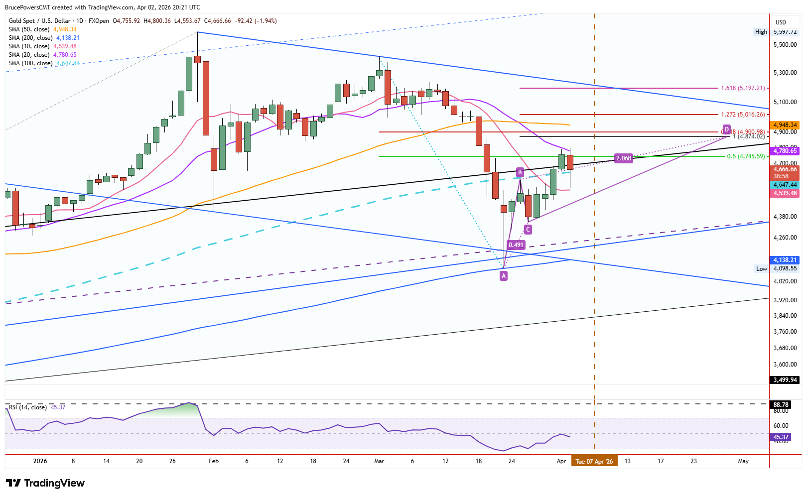 Spot gold daily chart shows dip below 100-day moving average and intraday recovery. Source: TradingView