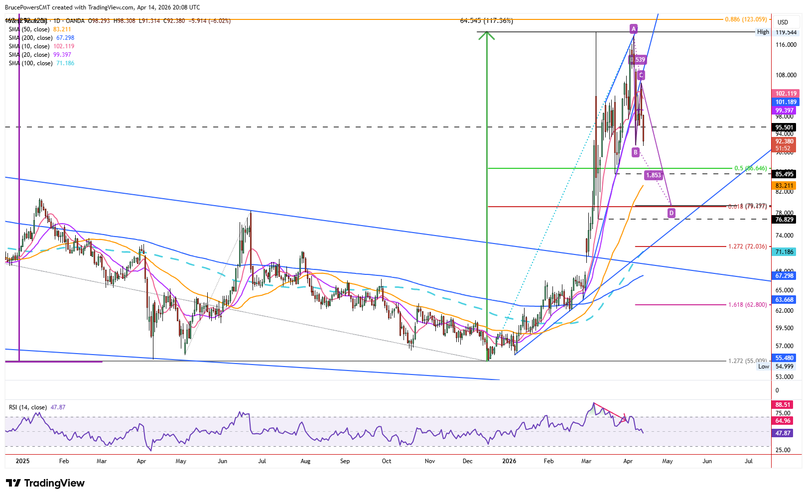 Spot crude oil daily chart shows bearish continuation following wedge breakdown. Source: TradingView