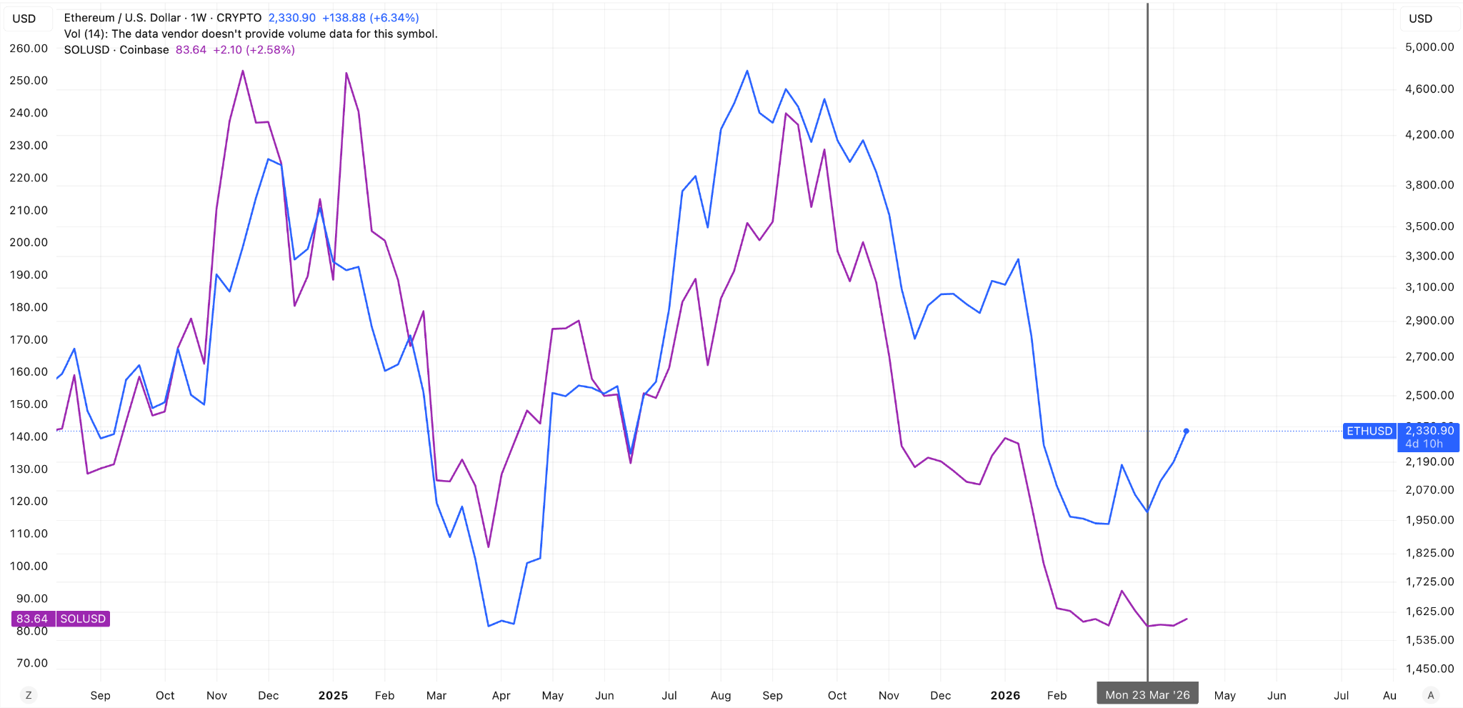SOL and ETH Weekly Charts