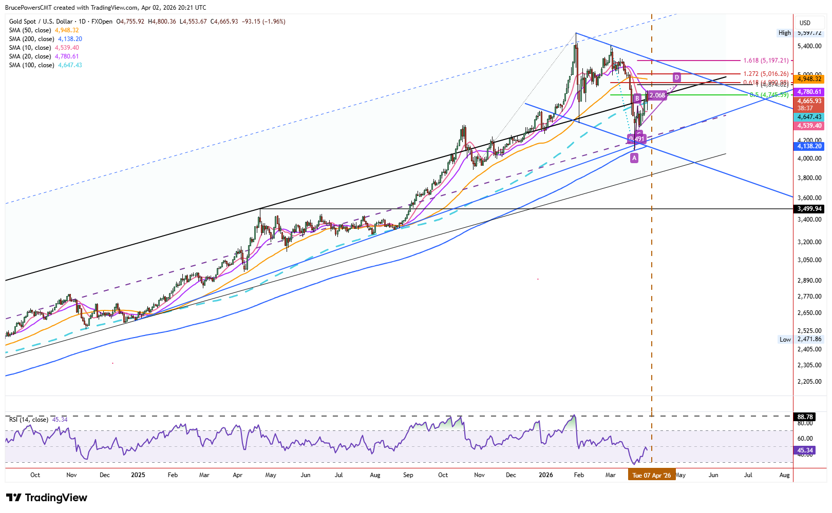 Spot gold daily chart shows longer uptrend structure. Source: TradingView