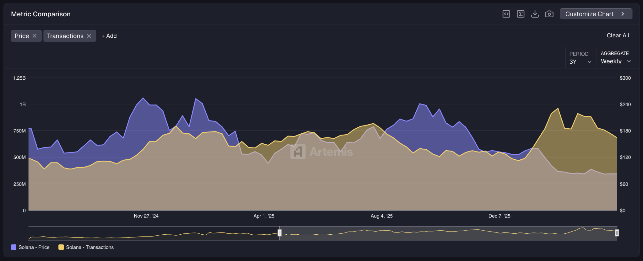 Solana Weekly Transaction Volumes