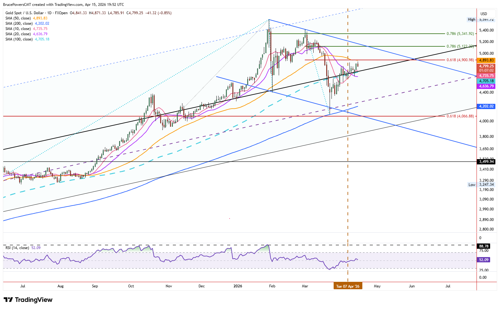 Spot gold daily chart shows bullish continuation. Source: TradingView