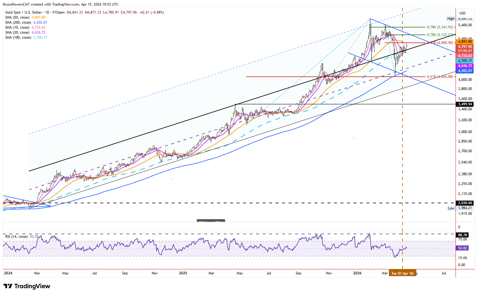 Gold (XAU/USD) Price Forecast: Resistance Test Looms After Strong ...