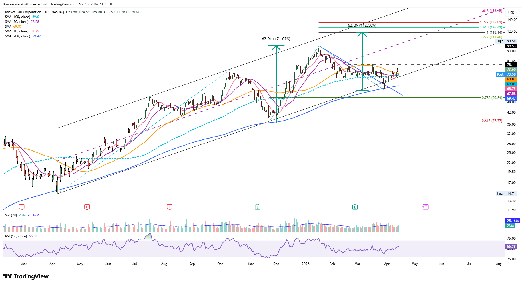 RKLB daily chart shows recovery from 200-day moving average trend support. Source: TradingView