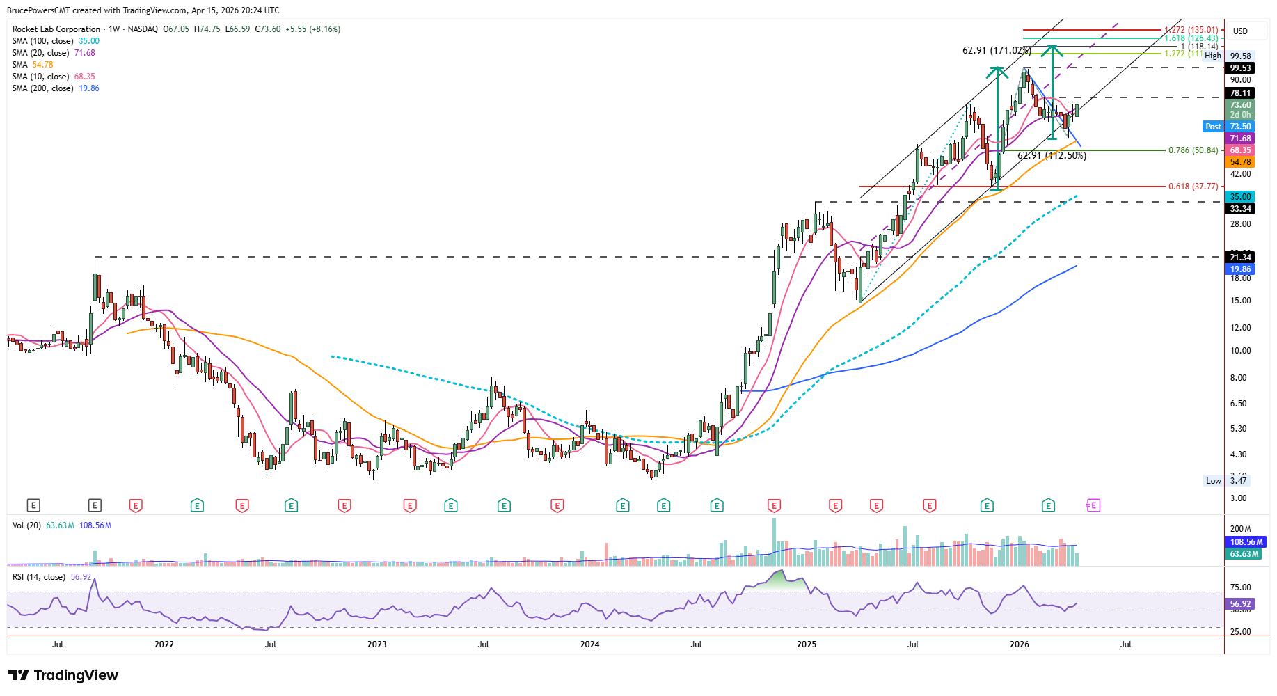 RKLB weekly chart shows long-term bull trend structure. Source: TradingView