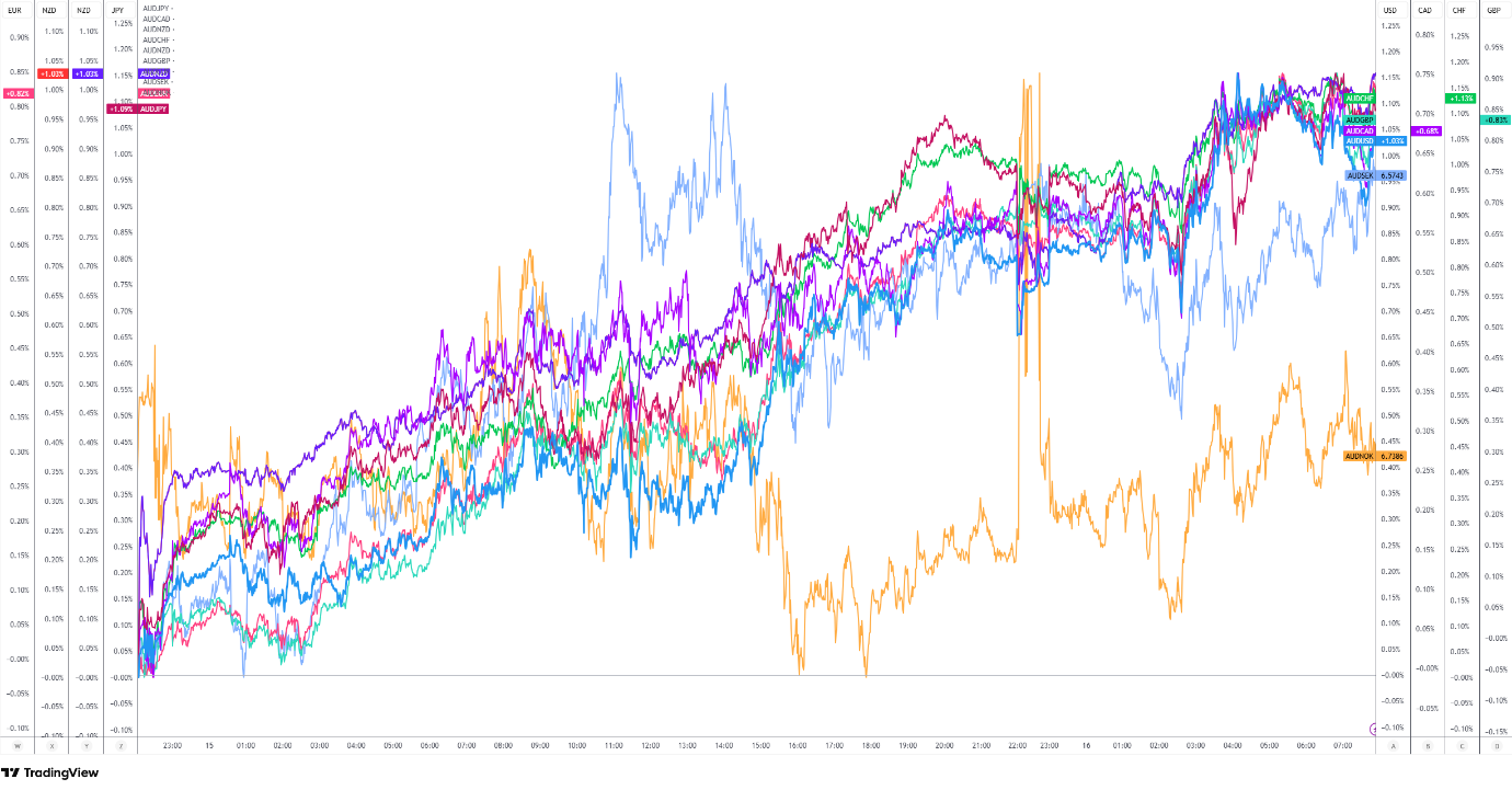 A multi-line financial chart (likely from TradingView) showing percentage performance of several currency pairs over time. The x-axis represents time across roughly one day, while the y-axis shows percentage change. Multiple colored lines (blue, purple, green, red, cyan, orange, etc.) track different currency pairs, all generally trending upward with fluctuations. One orange line is notably more volatile, with sharp spikes and drops. Labels on the sides indicate currencies such as EUR, NZD, JPY on the left and USD, CAD, CHF, GBP on the right. The chart has a light gray background and dense overlapping data lines, indicating comparative market movement.