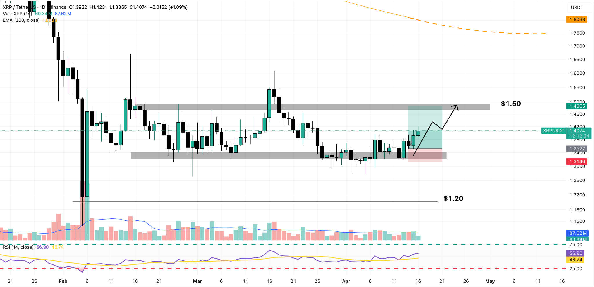 XRP/USDT Daily Chart