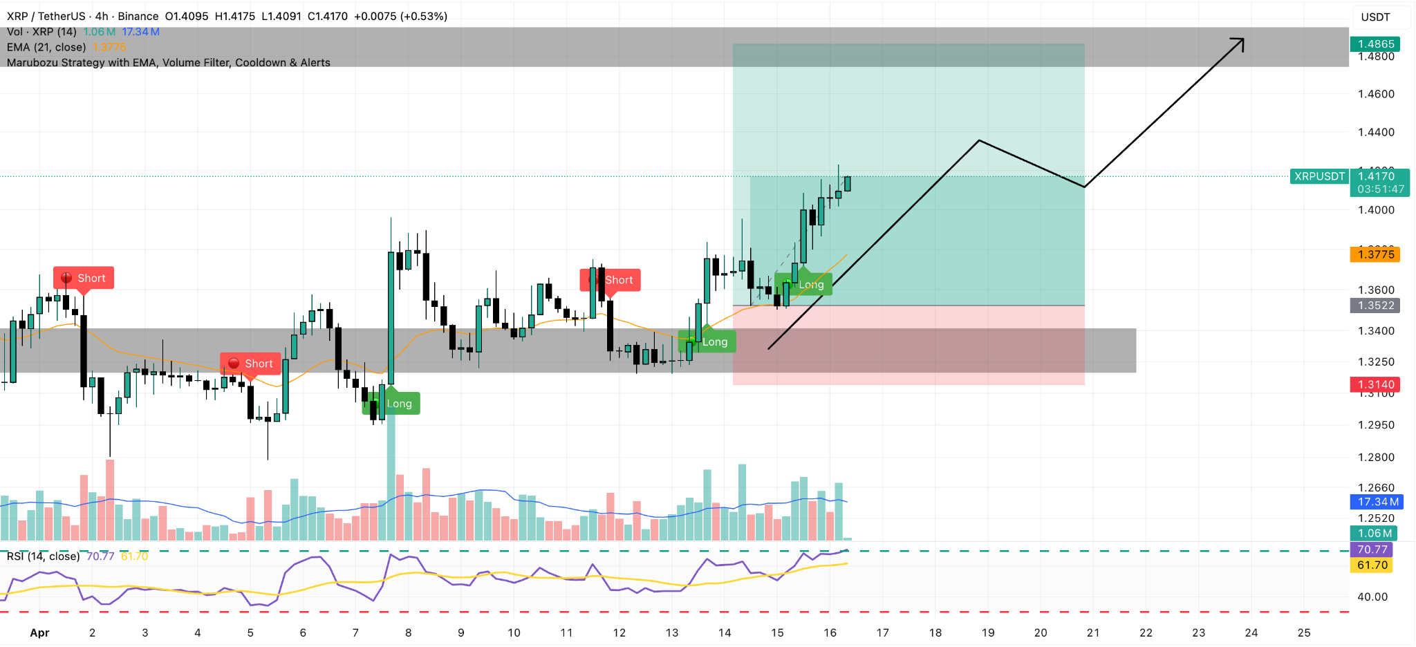 XRP/USDT 4-Hour Chart