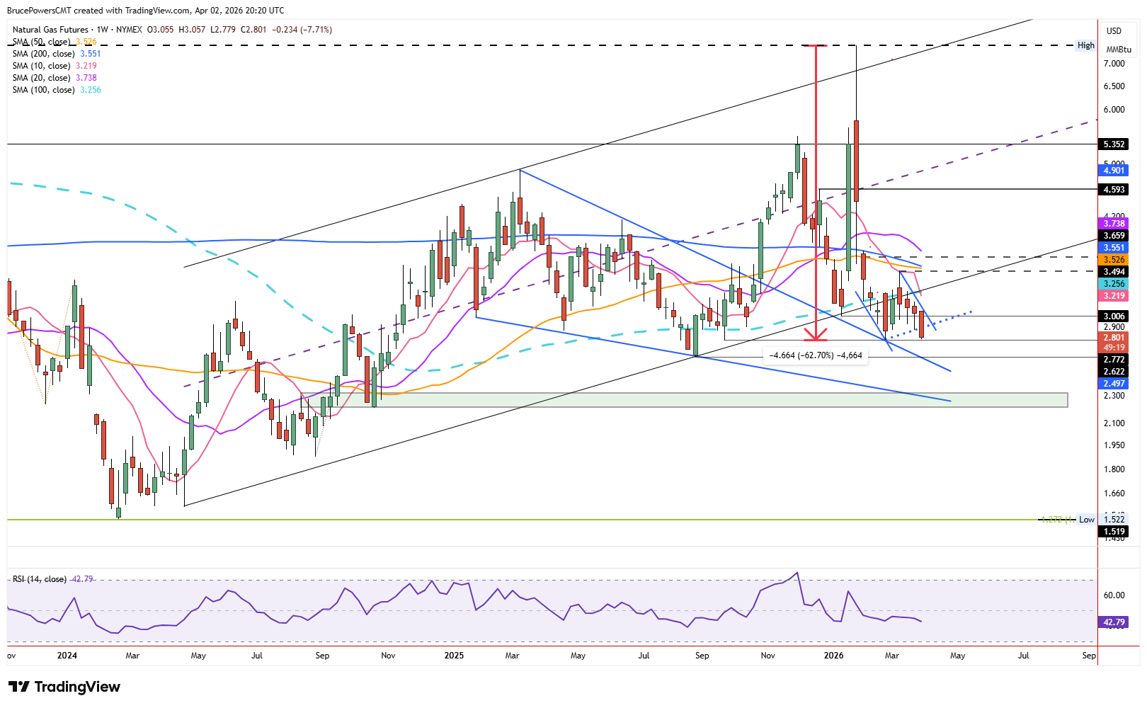 Biểu đồ hàng tuần của khí tự nhiên cho thấy mô hình giảm giá hàng tuần. Nguồn: TradingView