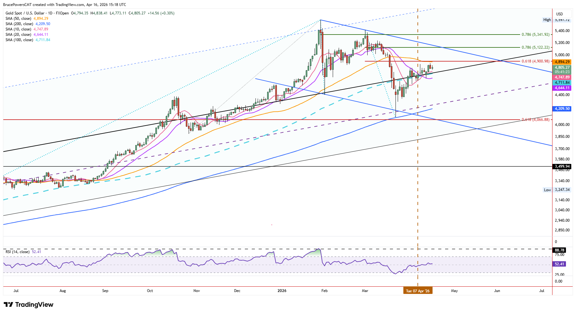 Spot gold daily chart shows retention of short-term bullish structure. Source: TradingView