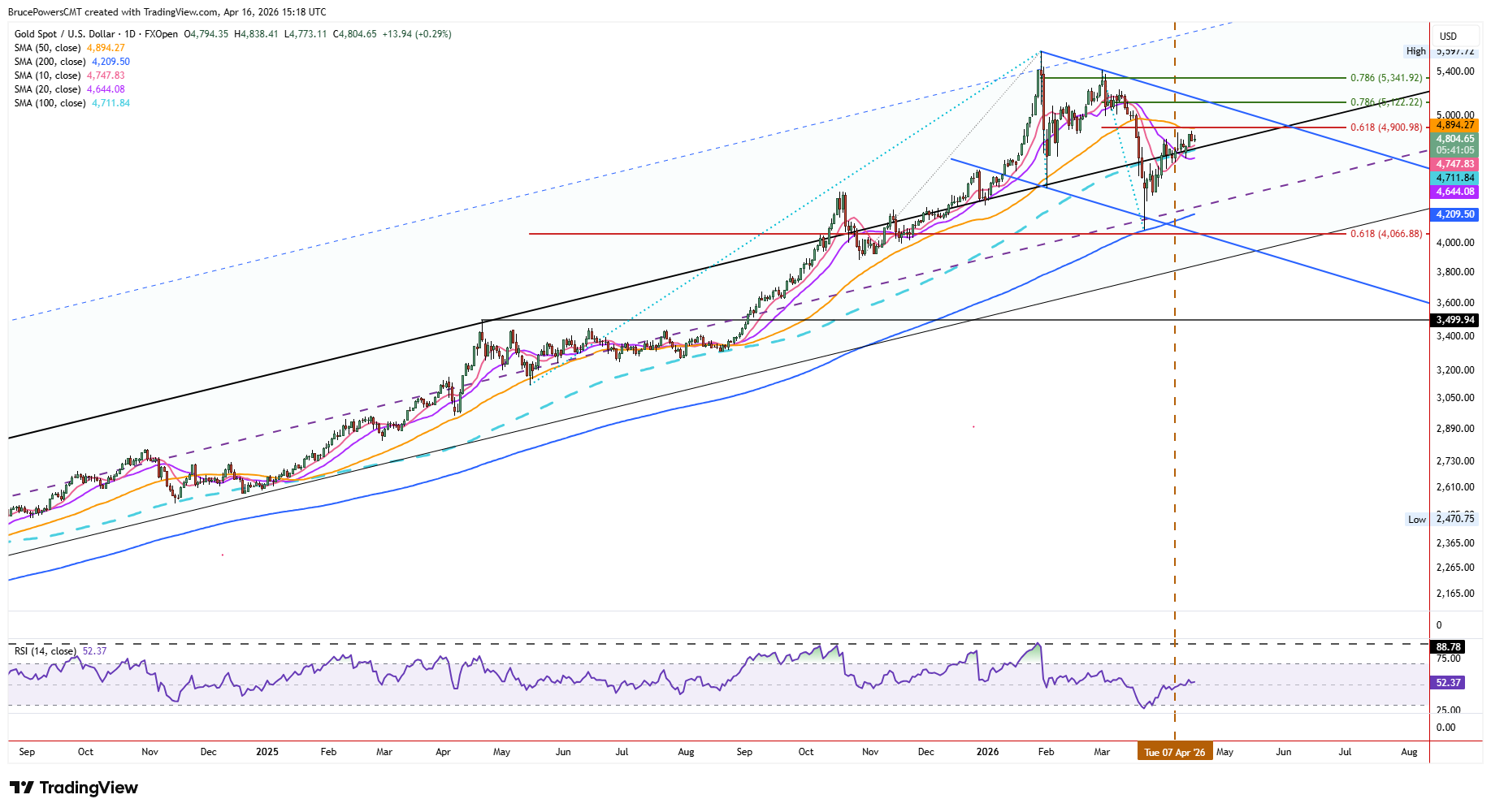 Spot gold daily chart shows recovery of 100-day average and top of channel. Source: TradingView