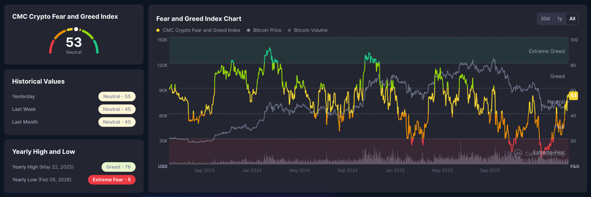 Indice Crypto Fear and Greed
