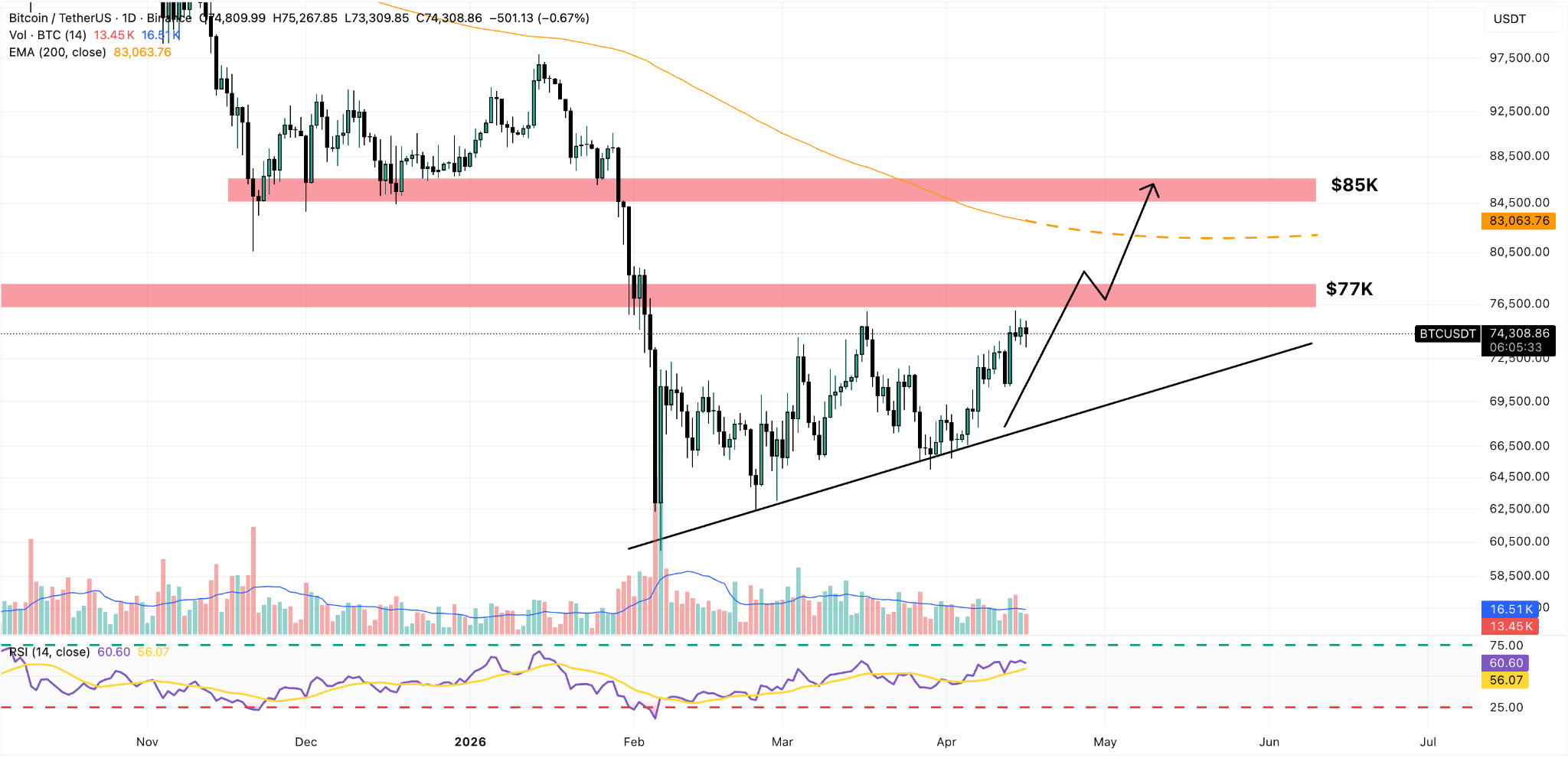 Grafico Giornaliero BTC/USDT