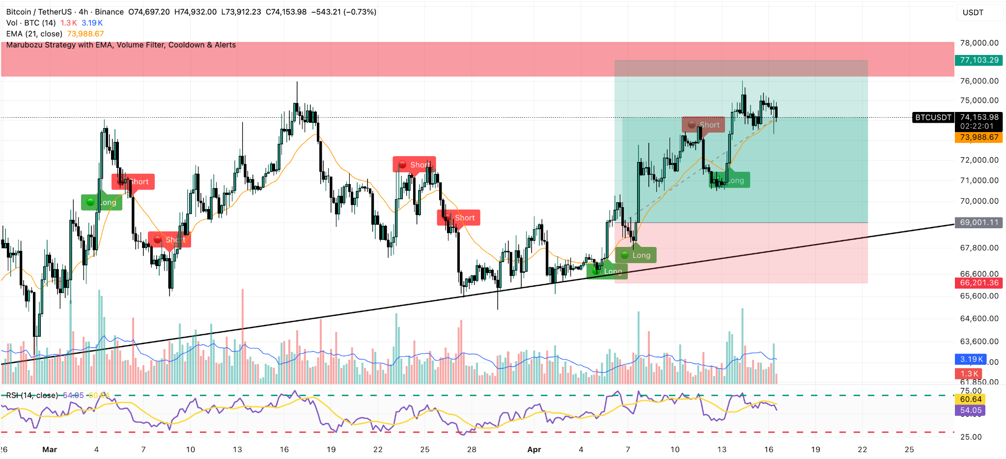 Grafico 4-ore BTC/USDT